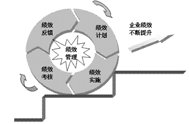 績效管理實(shí)施糾偏