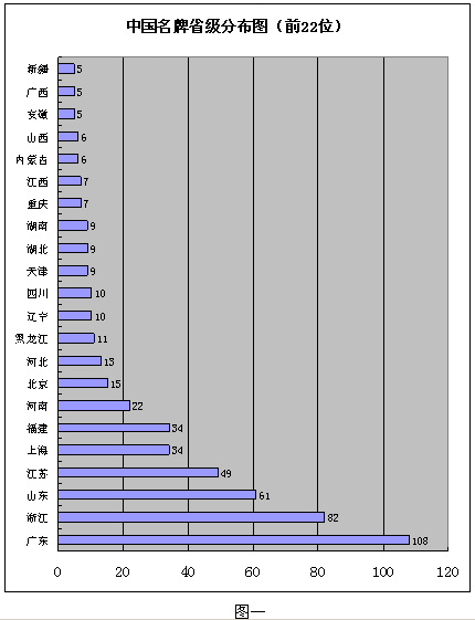 中國企業成長必看篇--名牌是怎樣煉成的