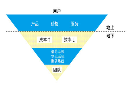 劉強東：企業的成敗大都是因為人