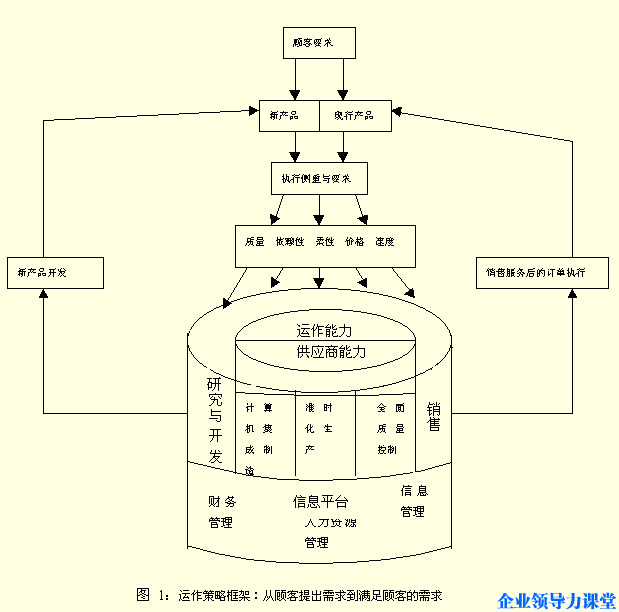 生產(chǎn)作業(yè)管理策略--制造業(yè)運作策略框架