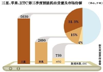 分析稱蘋果與HTC和解或為打擊三星