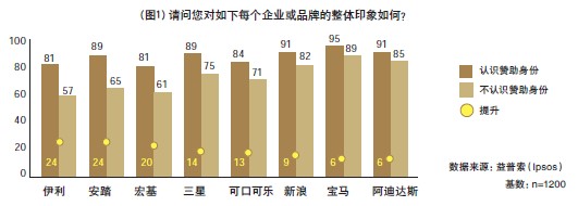 贊助營銷VS埋伏營銷