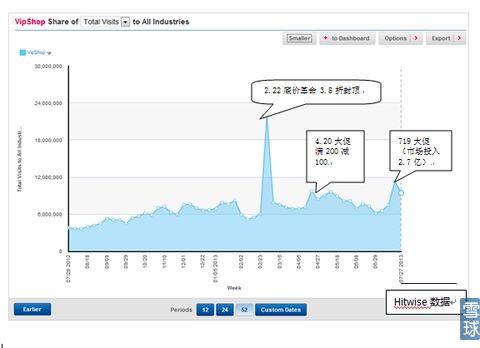 唯品會：閃購市場渠道優勢面臨威脅