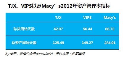 唯品會與TJX及梅西百貨的這些差別你知道嗎？
