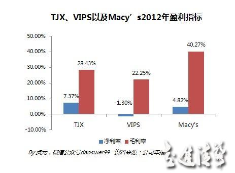 唯品會與TJX及梅西百貨的這些差別你知道嗎？