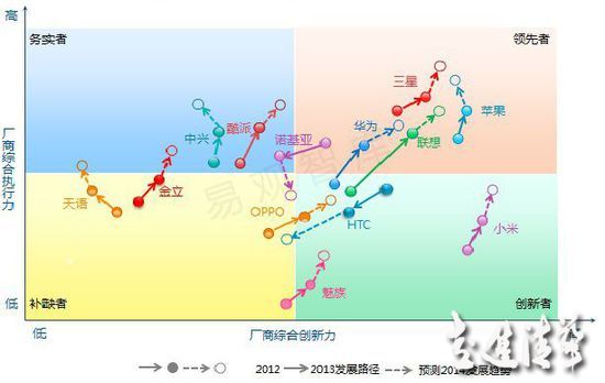 差異化優勢不再 OPPO將走向何方？