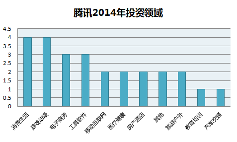 配圖- 騰訊產業共同基金2014.png