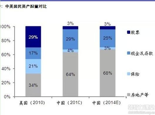 中美兩國家庭資產(chǎn)配置對(duì)比