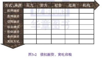 選擇資金的來(lái)源或者融資對(duì)象，按照矩陣表頂欄從左到右搜尋。