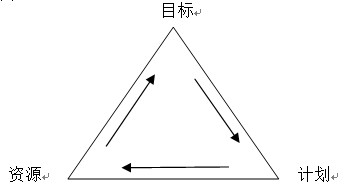楊立國說預算(1)【預算三角】—目標、計劃、資源 楊立國說預算(1)【預算三角】—目標、計劃、資源