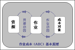 ABC作業成本法及實際應用