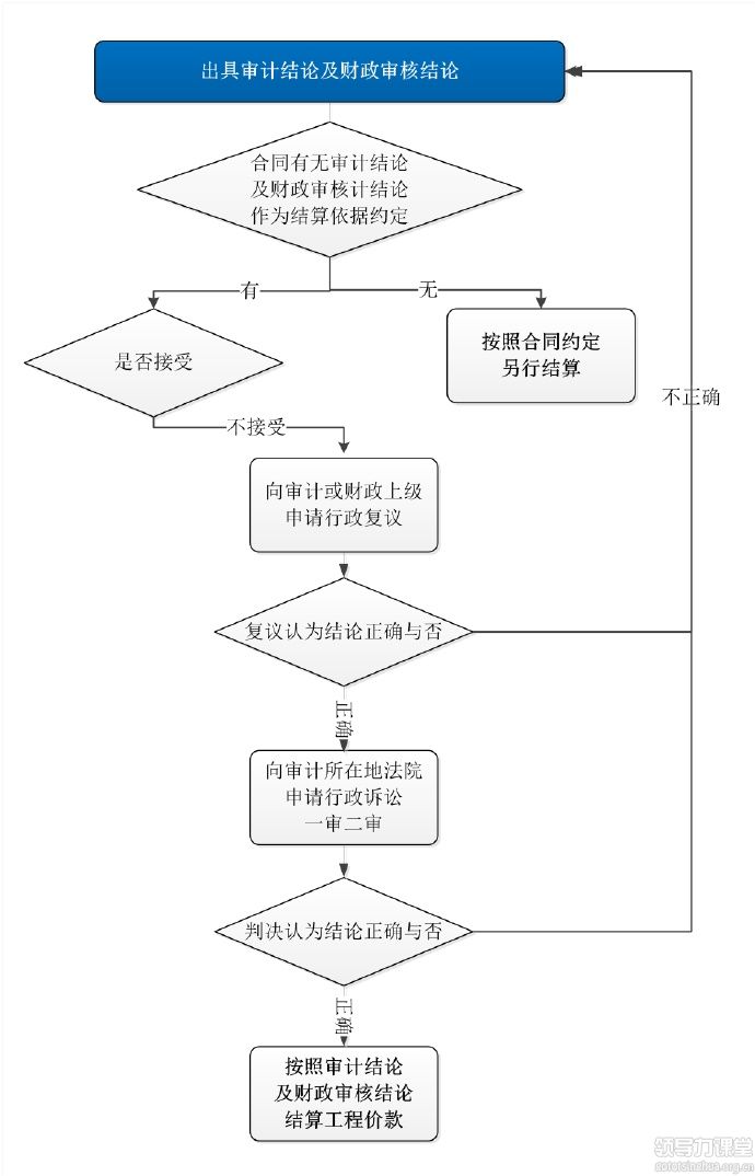 如何應對按照審計結論結算工程款? 如何應對按照審計結論結算工程款?