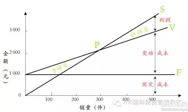 管理會計核心手段：企業價值管理五維模型 