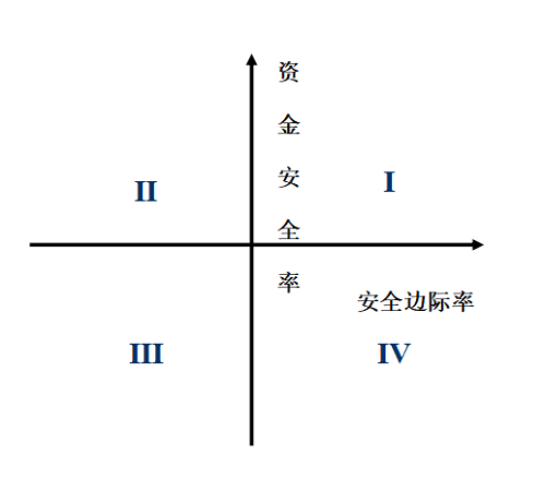 財務管理EMBA課堂筆記