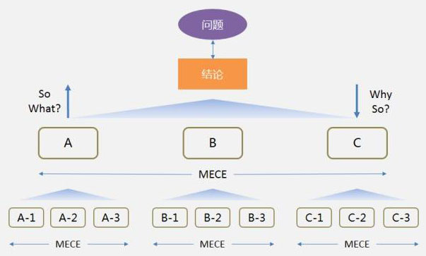 全腦揭秘、完美蛻變--你不可不懂的“金字塔原理”